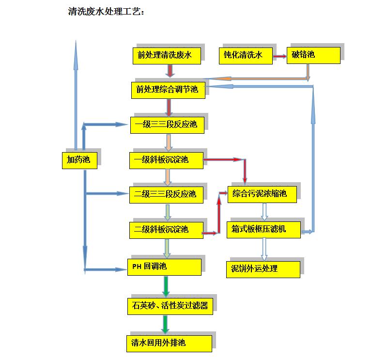 喷漆污水处理设备(图1)