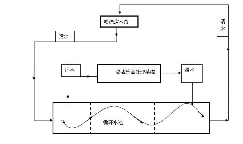 喷漆循环处理系统(图2)