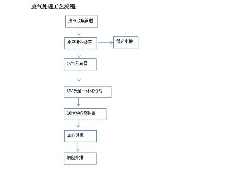 UV漆废气收集处理(图1)