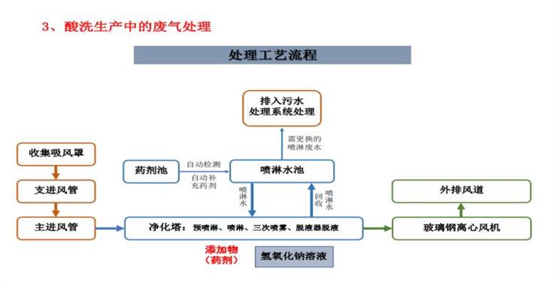 酸洗磷化生产线及污水废气处理(图4)