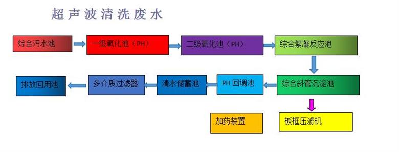 超声波清洗废水(图1)