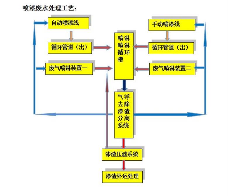 喷漆废水处理工艺(图1)