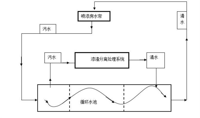 喷漆废水处理工艺(图2)