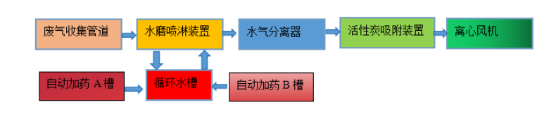 小型手动喷漆废气收集处理(图1)